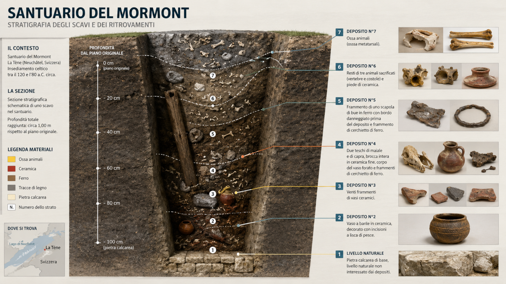 Stratificazione degli scavi Stratificazione degli scavi